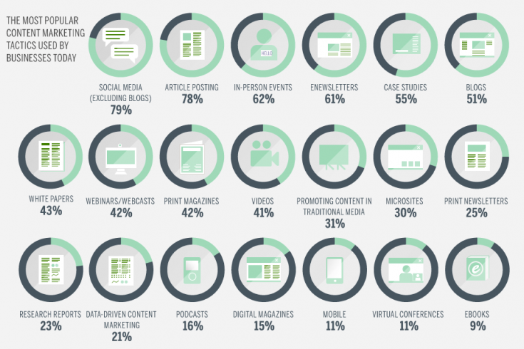 most popular content marketing types used by businesses